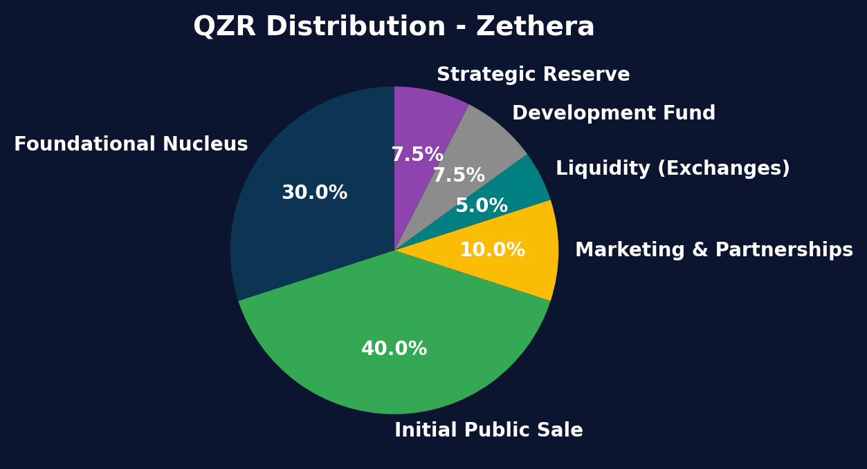 Zethera QZR Distribution Chart